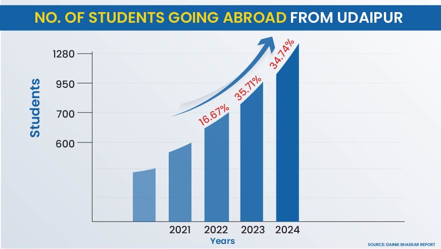 Explore the increase in number of students going abroad from Udaipur with Gradding.com
